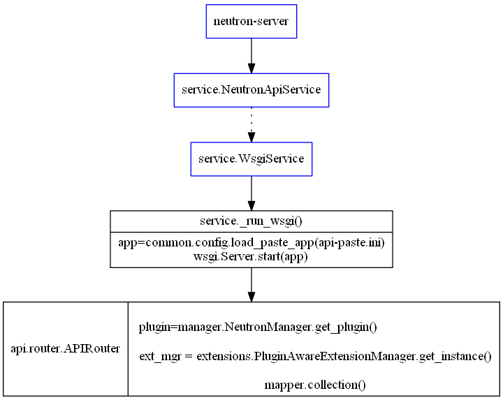 REST API 实现逻辑